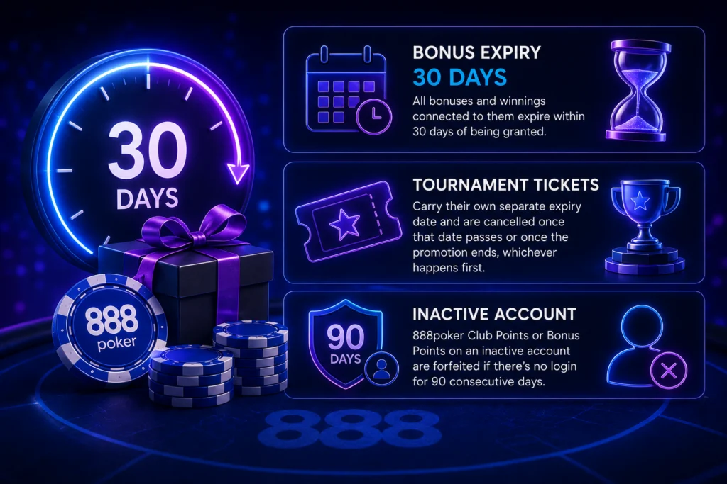 888 Poker bonus expiry and time limit rules for Canadian players